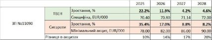 Ежегодное увеличение акциза на табачные изделия согласно финальной версии законопроекта. Источник – ТГ-канал Ярослава Железняка